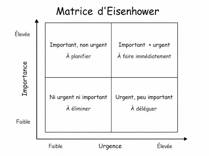 matrice eisenhower 1